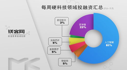鎂客網硬科技領域投融資周報 比特大陸完成3.4億美元B輪融資，網絡科技技術開發是關鍵